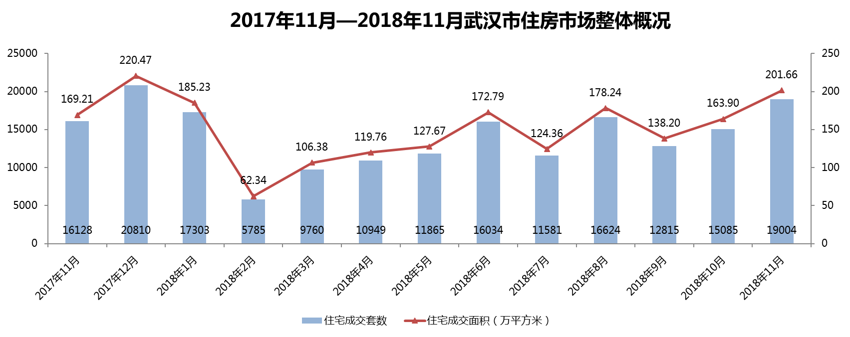 武漢市2018年11月房地產(chǎn)市場(chǎng)監測報告（房地產(chǎn)市場(chǎng)篇）