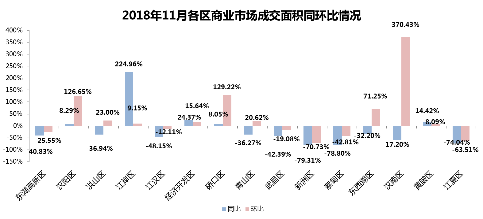 武漢市2018年11月房地產(chǎn)市場(chǎng)監測報告（房地產(chǎn)市場(chǎng)篇）