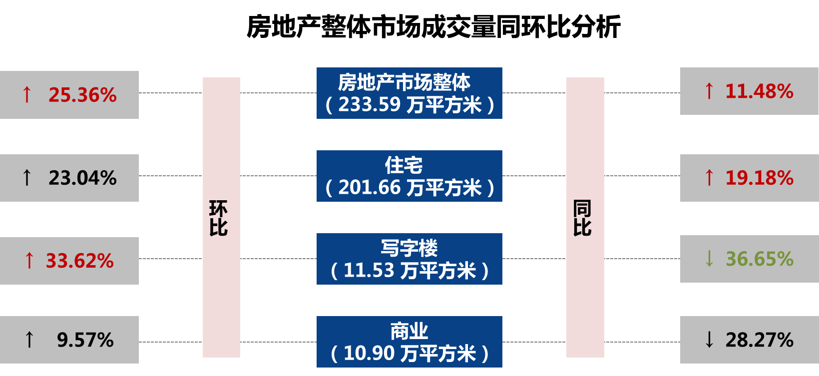 武漢市2018年11月房地產(chǎn)市場(chǎng)監測報告（房地產(chǎn)市場(chǎng)篇）