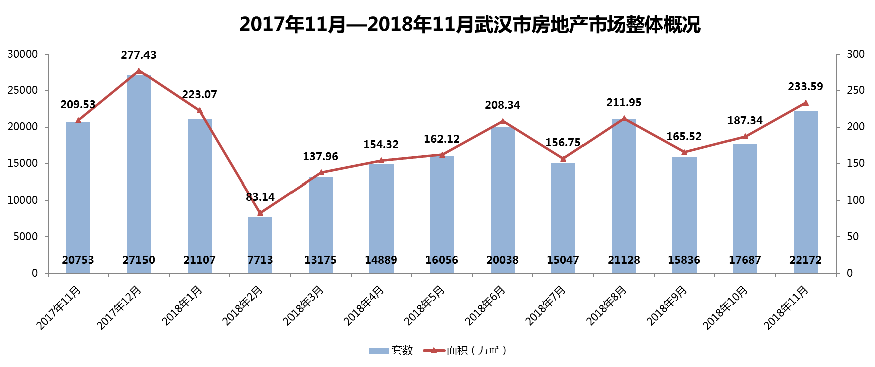 武漢市2018年11月房地產(chǎn)市場(chǎng)監測報告（房地產(chǎn)市場(chǎng)篇）